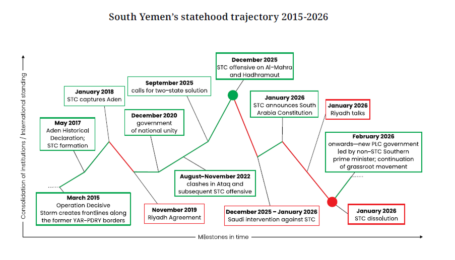 South Yemen Trajectory
