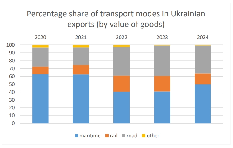 Source: State Statistics Service of Ukraine, compiled by PISM.